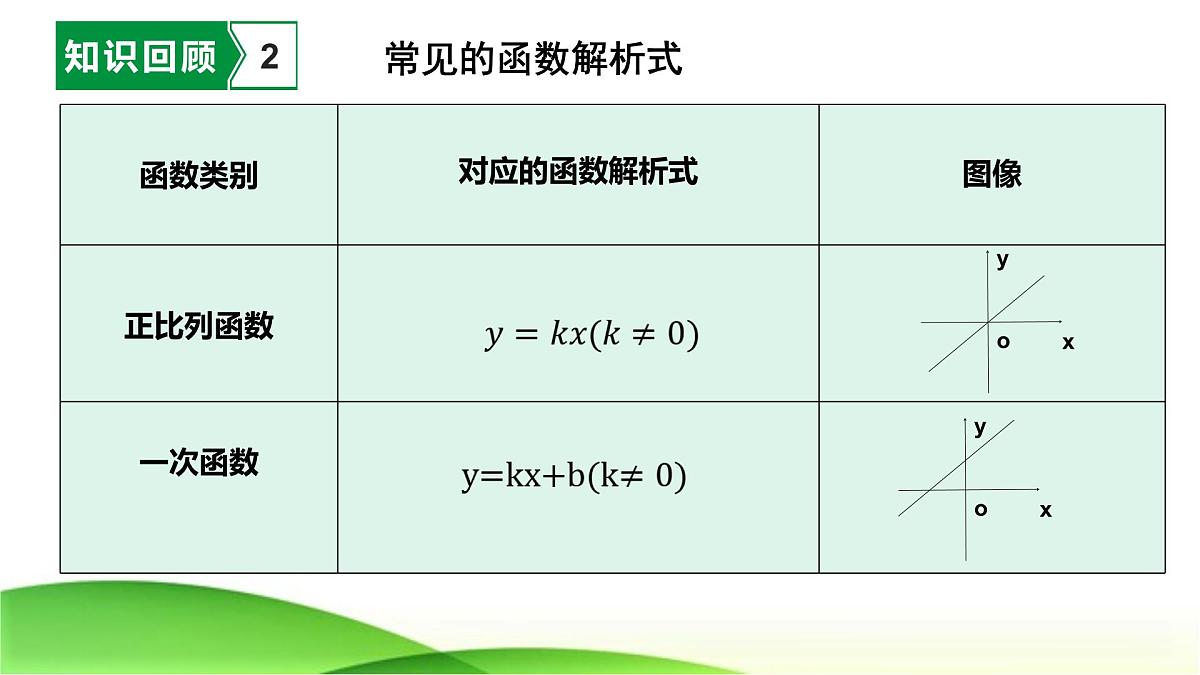 2023年九年级中考数学复习  待定系数法求函数解析式课件第5页