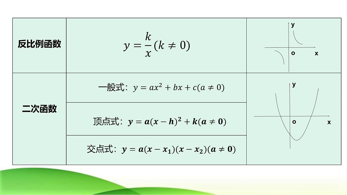 2023年九年级中考数学复习  待定系数法求函数解析式课件第6页