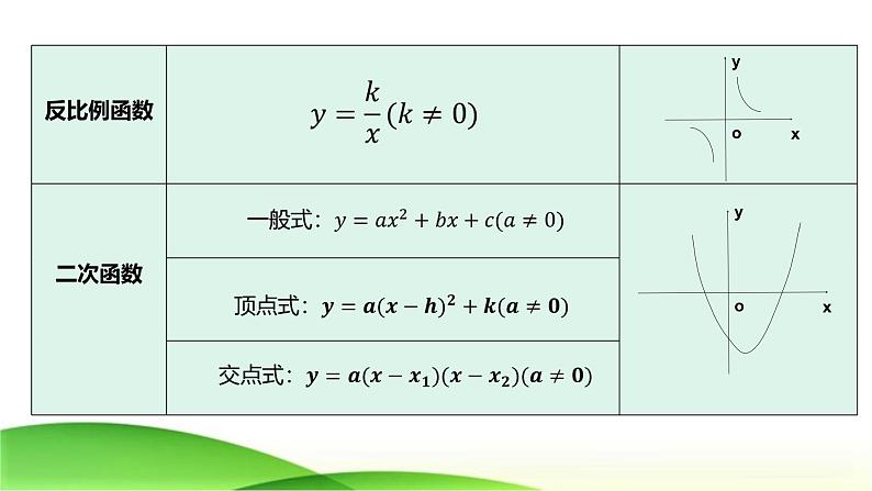 2023年九年级中考数学复习  待定系数法求函数解析式课件06