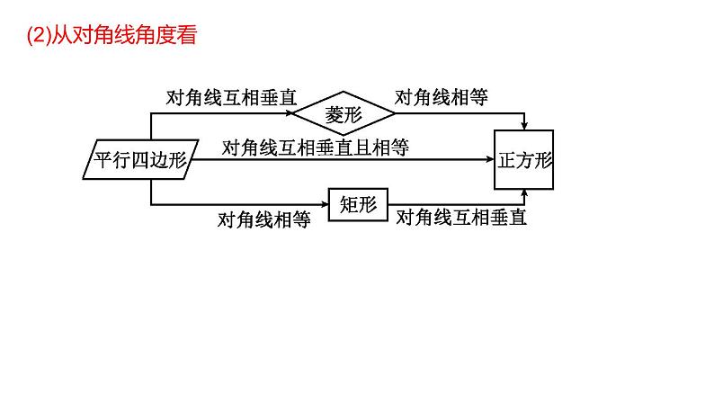 2023年九年级中考数学一轮复习  矩形课件PPT04