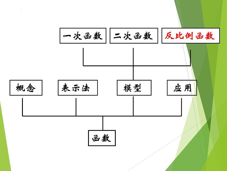 2023年中考数学二轮专题复习 再认反比例函数 课件第1页