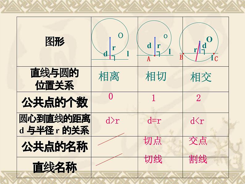 数学：24.2与圆有关的位置关系（第3课时）课件（人教新课标九年级上）第2页