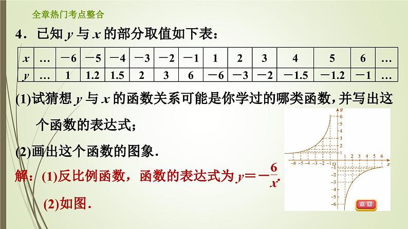 第6章 反比例函数-全章热门考点整合 浙教版八年级数学下册习题课件06