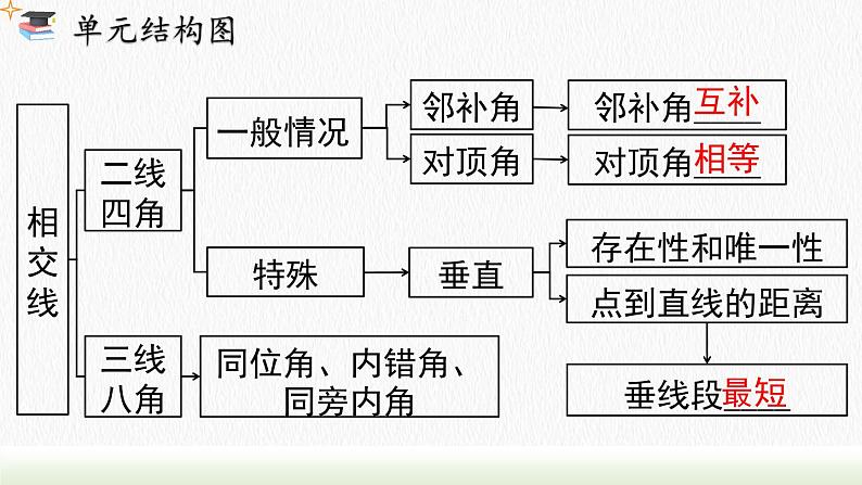 人教七下数学第五章相交线与平行线小结与复习课件1第2页