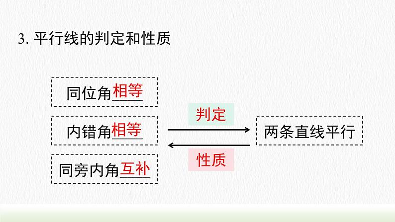 人教七下数学第五章相交线与平行线小结与复习课件1第6页