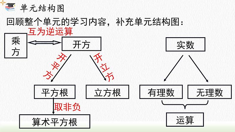 人教七下数学第六章实数小结与复习课件102