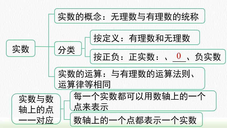 人教七下数学第六章实数小结与复习课件105