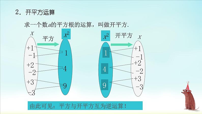 6.1.3平方根 课件2022-2023学年人教版数学七年级下册第6页