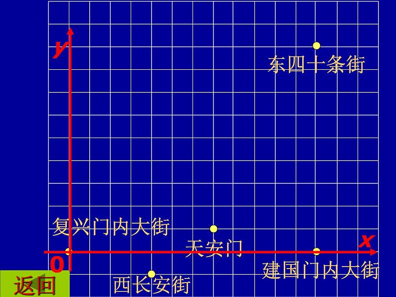 7.2.1 用坐标表示地理位置 课件第5页