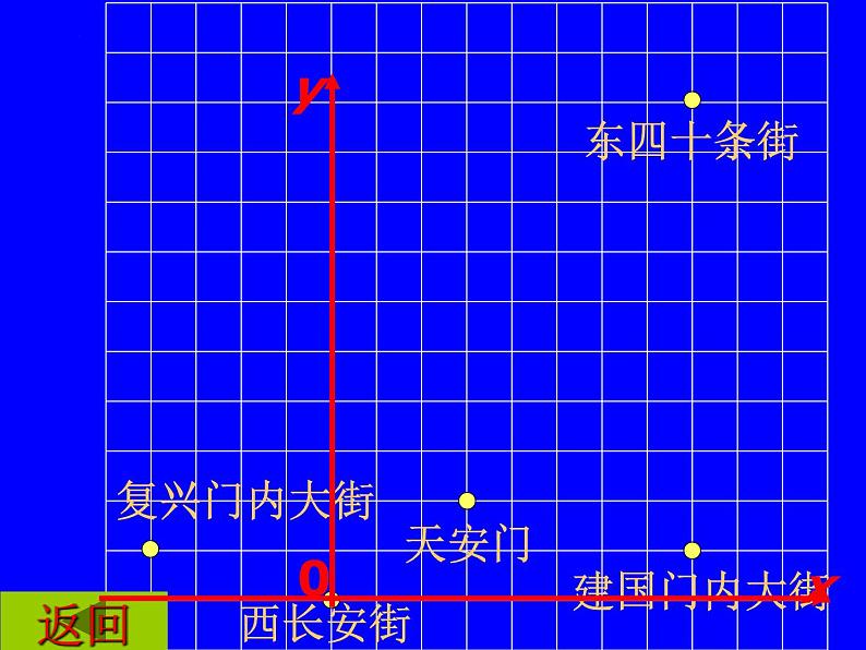 7.2.1 用坐标表示地理位置 课件第6页