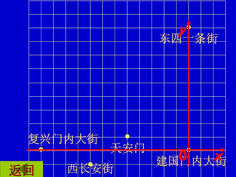 7.2.1 用坐标表示地理位置 课件第8页