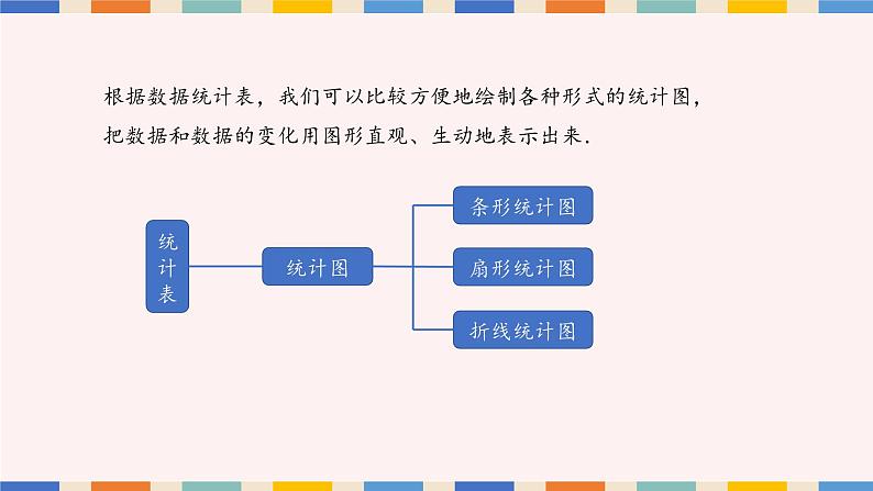 6.2条形统计图和折线统计图课件PPT第2页