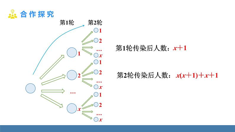 人教版九年级数学上册课件 21.3.1   传播、握手、数字问题05