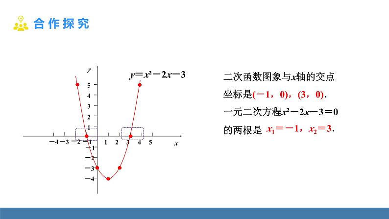 人教版九年级数学上册课件 22.2.2   二次函数y=ax²+bx+c的图象与x轴交点情况的探究05