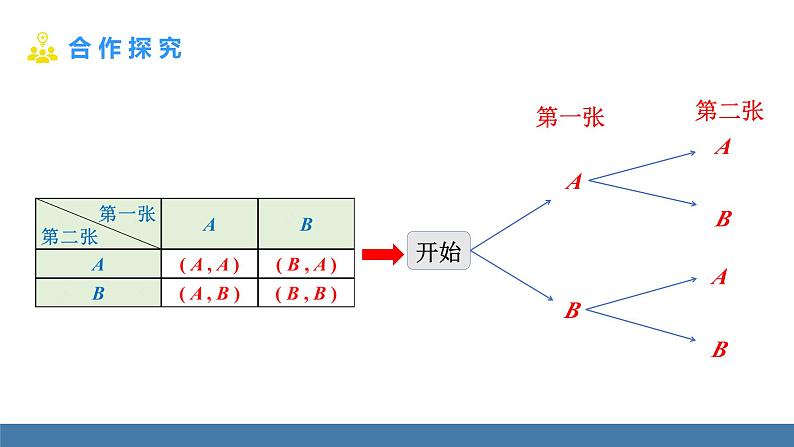 人教版九年级数学上册课件 25.2.2 用画树状图法求概率05