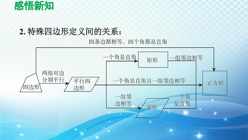 19.3 正方形 华师版数学八年级下册导学课件第4页