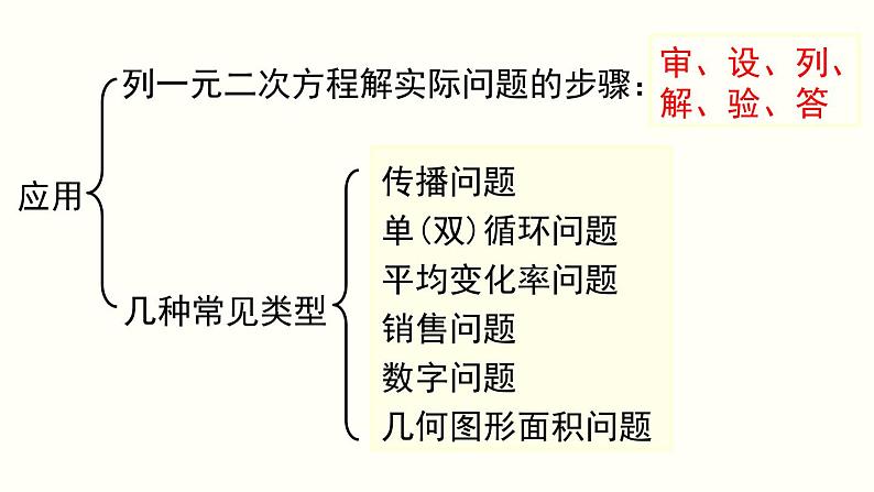 第21章 一元二次方程 小结与复习  人教版数学九年级上册课件第6页