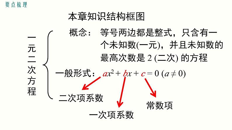 第21章 一元二次方程 小结与复习 人教版数学九年级上册课件第3页