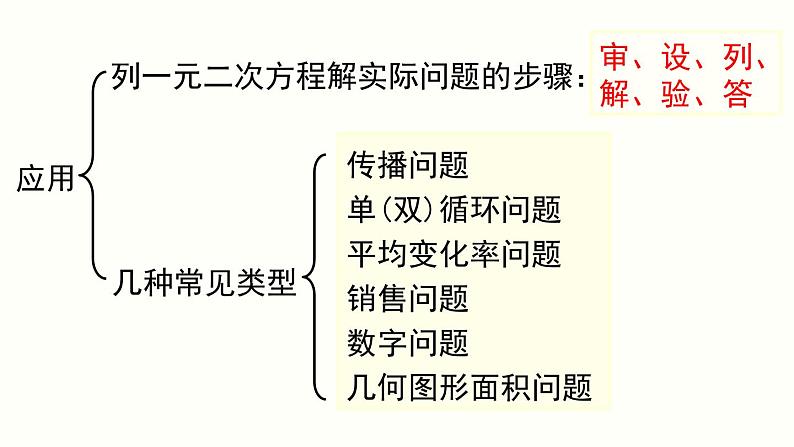 第21章 一元二次方程 小结与复习 人教版数学九年级上册课件第6页