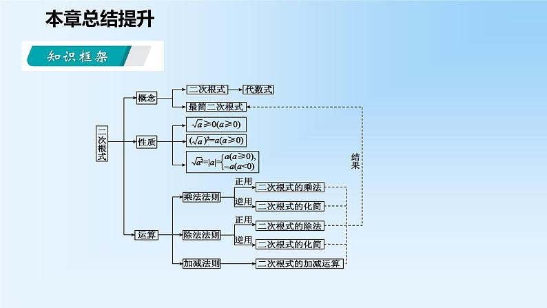 第12章 二次根式 苏科版八年级数学下册本章总结提升课件第3页