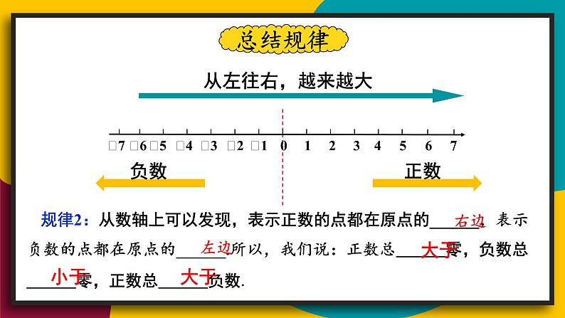 2.在数轴上比较数的大小第6页
