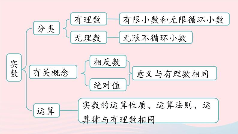 2023七下数学第6章实数6.5实数小结课件（人教版）05