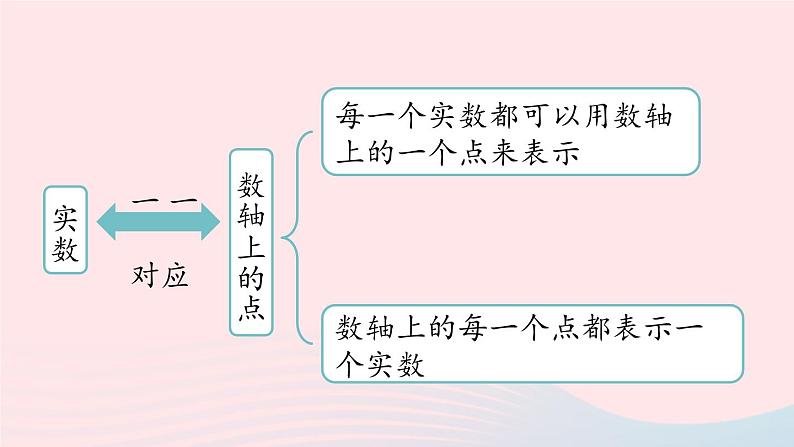 2023七下数学第6章实数6.5实数小结课件（人教版）06