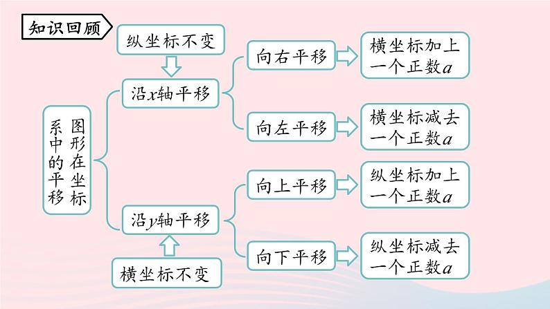 2023七下数学第7章平面直角坐标系7.2坐标方法的简单应用第3课时课件（人教版）02