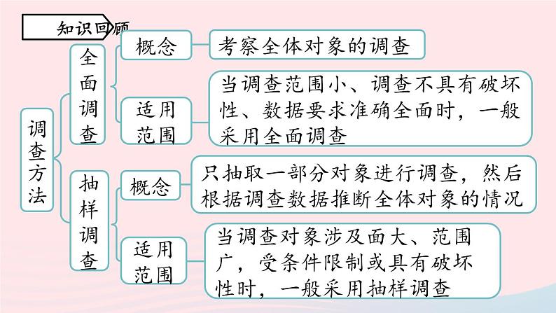 2023七下数学第10章数据的收集整理与描述10.1统计调查第3课时课件（人教版）02