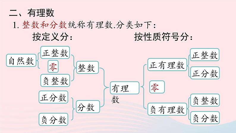 2023七上数学第一章有理数1.6有理数小结第1课时课件（人教版）第3页