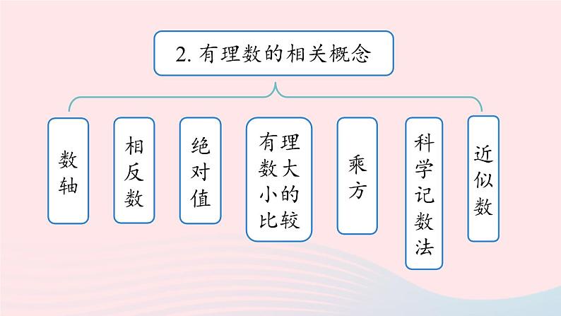 2023七上数学第一章有理数1.6有理数小结第1课时课件（人教版）第4页