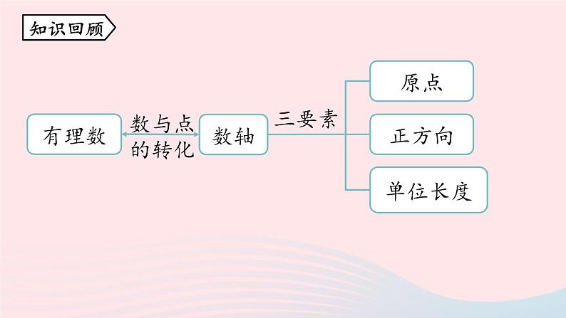 2023七上数学第一章有理数1.2有理数第3课时课件（人教版）02