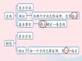 2023七上数学第四章几何图形初步4.5几何图形初步小结第1课时课件（人教版）