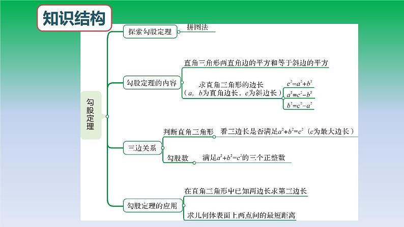 第1章 勾股定理 归纳总结 北师大版八年级数学上册课件第2页