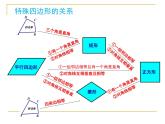 第1章 特殊平行四边形 北师大版九年级数学上册复习课件