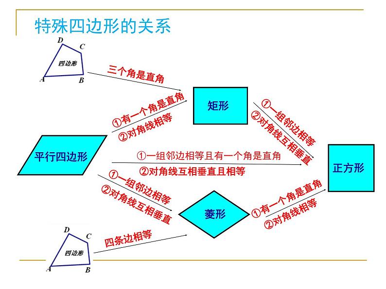 第1章 特殊平行四边形 北师大版九年级数学上册复习课件02