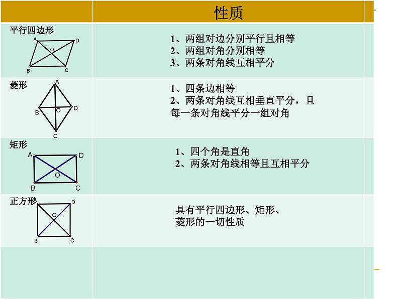 第1章 特殊平行四边形 北师大版九年级数学上册复习课件03