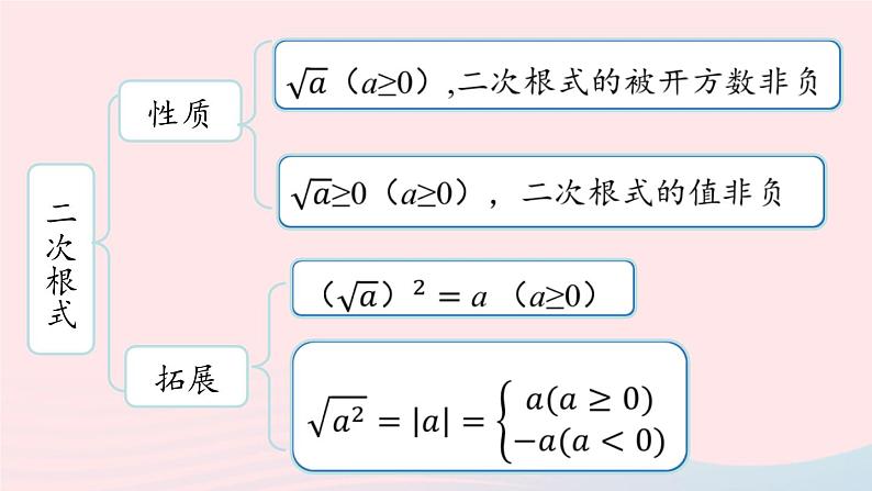 2023八年级数学下册第16章二次根式小结课第1课时上课课件新版新人教版03