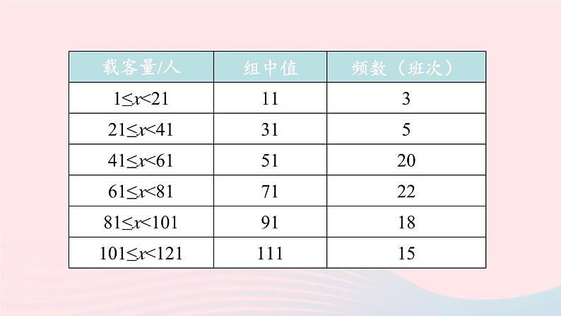 2023八年级数学下册第20章数据的分析20.1数据的集中趋势20.1.1平均数第3课时上课课件新版新人教版第8页