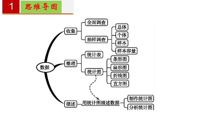 第十章 数据的收集、整理与描述【过知识课件】-2022-2023学年七年级数学下册单元复习过过过（人教版）第2页