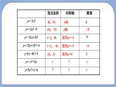 沪教版五四制数学九年级上册26.3《 二次函数y=ax2+bx+c的图像》（第3课时）精品教学课件+作业（含答案）