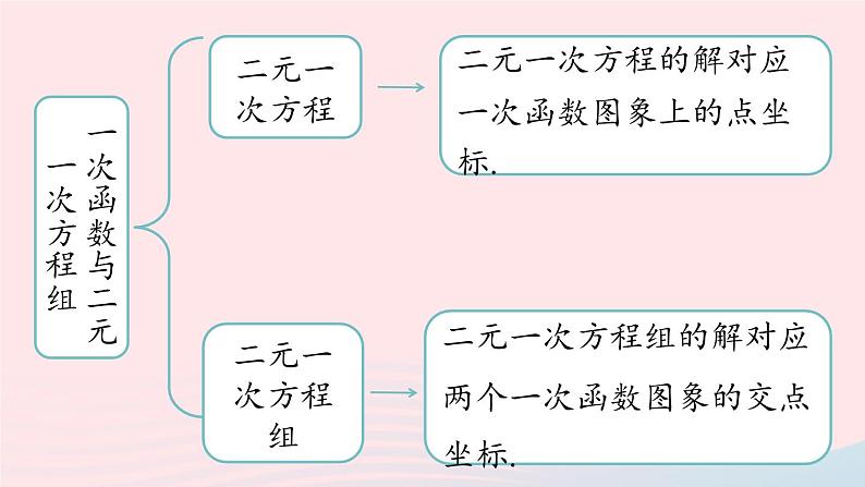 2023八年级数学下册第19章一次函数小结课第3课时课件（人教版）04