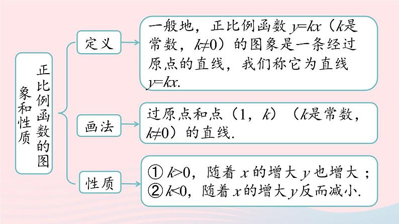 2023八年级数学下册第19章一次函数小结课第2课时课件（人教版）第3页