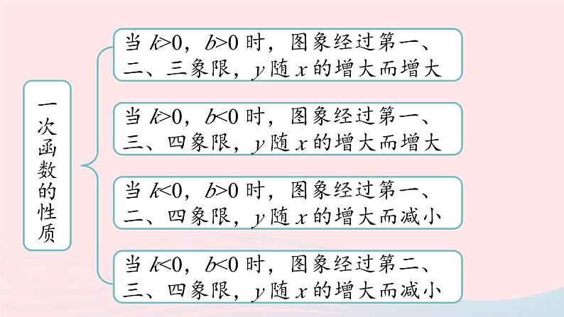 2023八年级数学下册第19章一次函数小结课第2课时课件（人教版）第6页