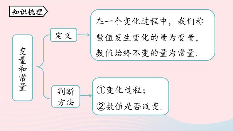 2023八年级数学下册第19章一次函数小结课第1课时课件（人教版）第2页