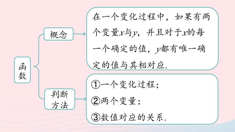 2023八年级数学下册第19章一次函数小结课第1课时课件（人教版）第3页