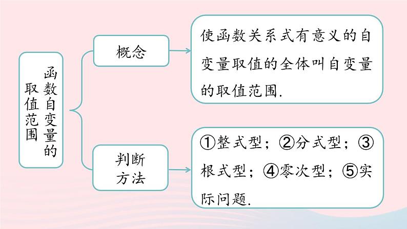 2023八年级数学下册第19章一次函数小结课第1课时课件（人教版）第4页