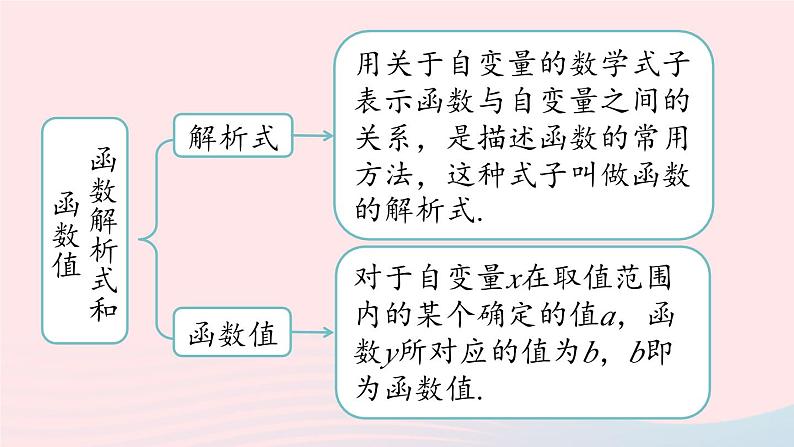 2023八年级数学下册第19章一次函数小结课第1课时课件（人教版）第5页