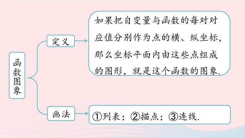 2023八年级数学下册第19章一次函数小结课第1课时课件（人教版）第6页