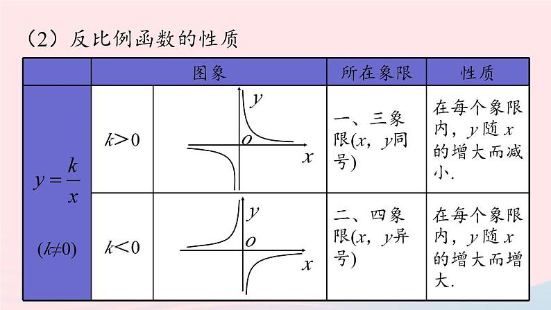 2023九年级数学下册第二十六章反比例函数小结课课件（人教版）07